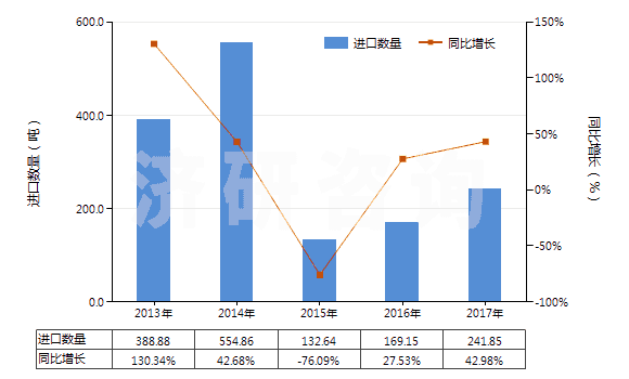 2013-2017年中國(guó)糠醇及四氫糠醇(HS29321300)進(jìn)口量及增速統(tǒng)計(jì)